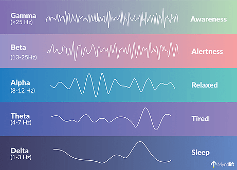 Brainwaves and Beyond
