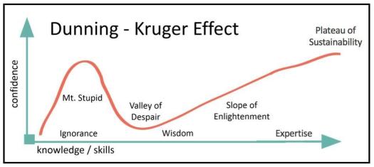 PqQFgBHiTmSHXPj5vCgL_Dunning-Kruger-Effect