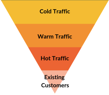 Paid-Traffic-Funnel-1024x892