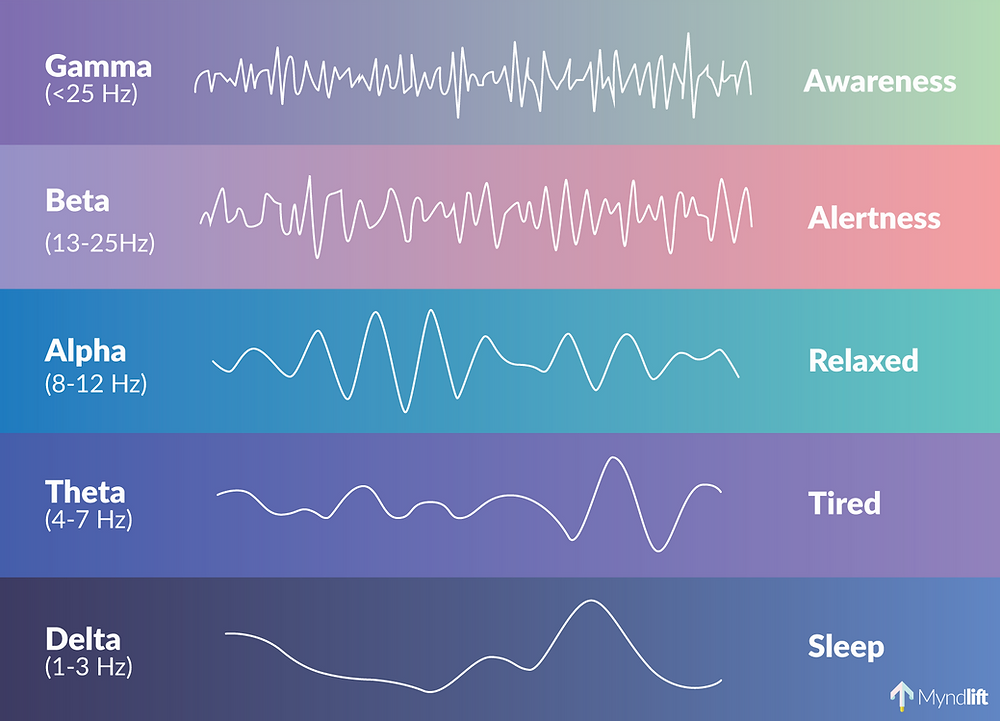 Brainwave Frequencies Explained